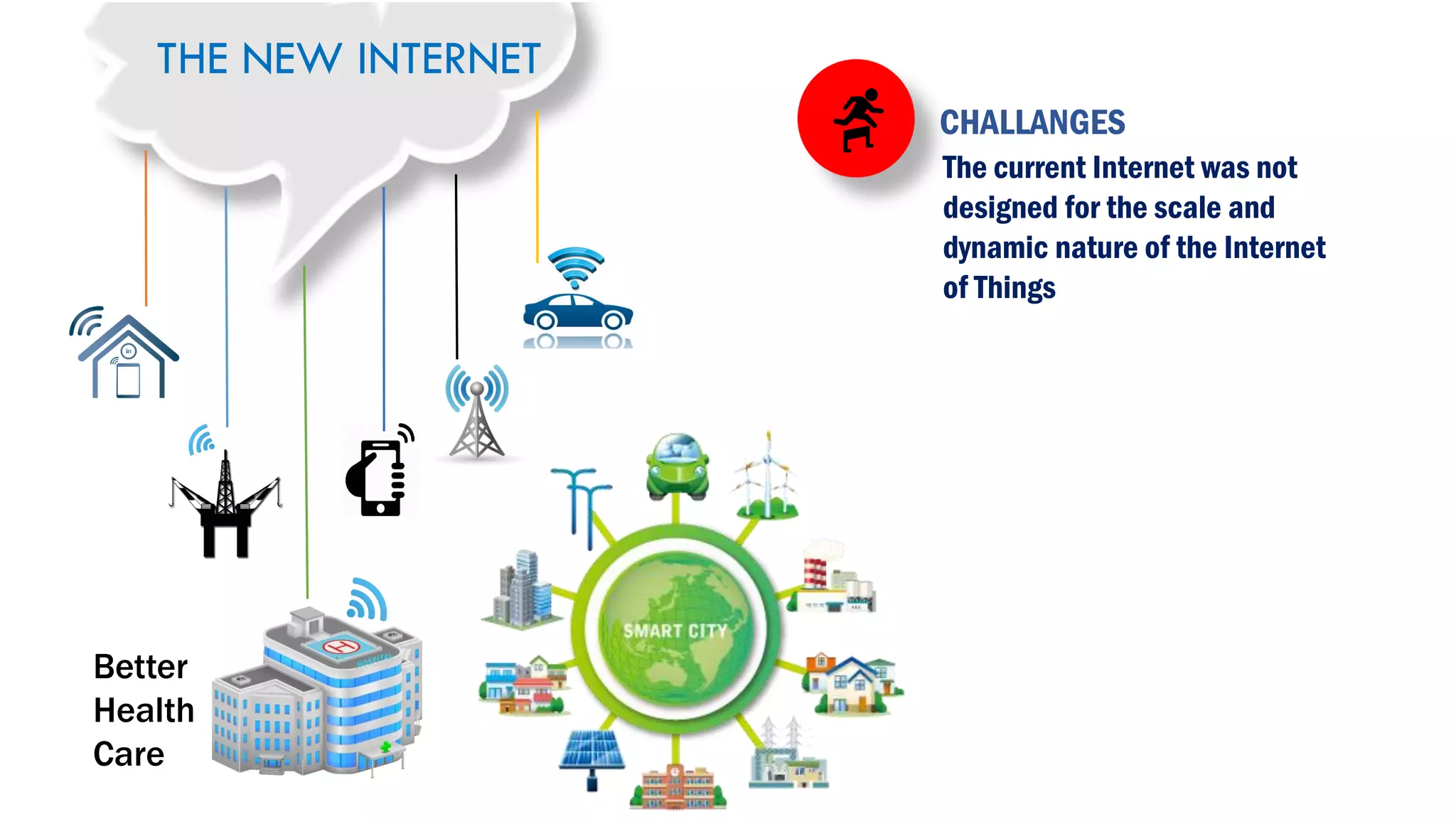 THE NEW INTERNET
Better
Health
Care
CHALLANGES
The current Internet was not
designed for the scale and
dynamic nature of the Internet
of Things
 