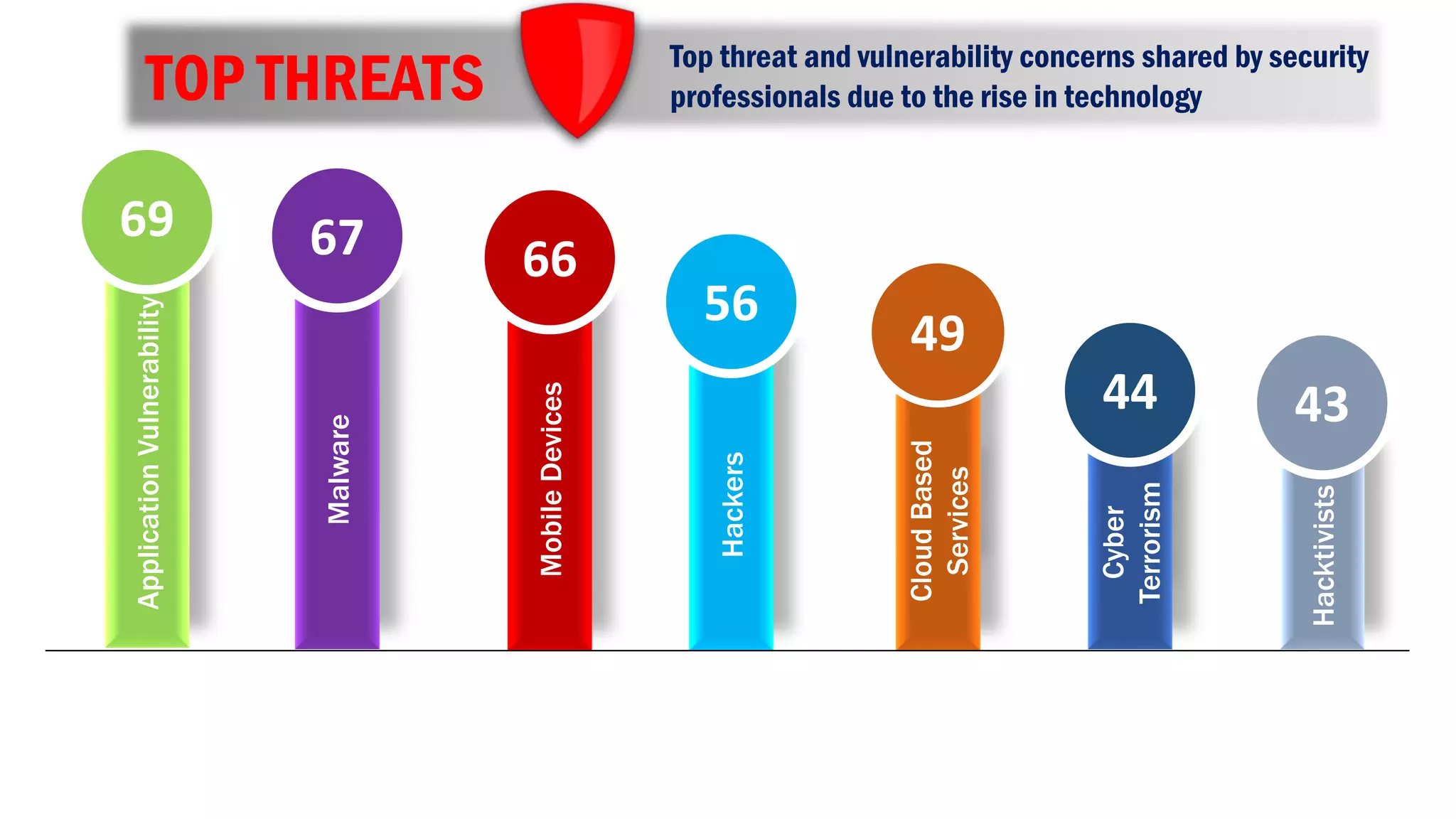 Malware
ApplicationVulnerability
MobileDevices
Hackers
CloudBased
Services
Cyber
Terrorism
Hacktivists
69
56
49
6667
44 43
TOP THREATS Top threat and vulnerability concerns shared by security
professionals due to the rise in technology
 