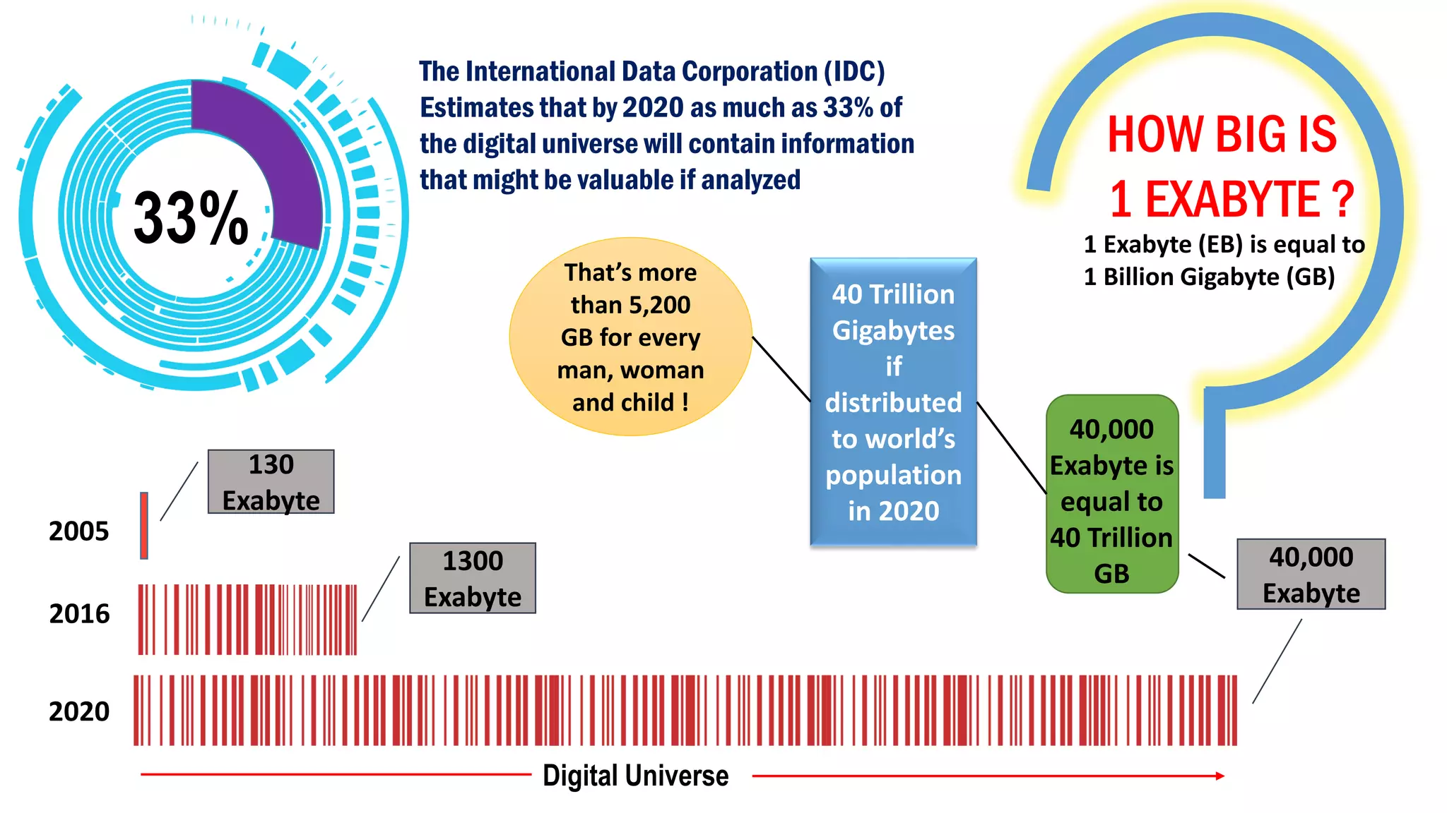33%
The International Data Corporation (IDC)
Estimates that by 2020 as much as 33% of
the digital universe will contain information
that might be valuable if analyzed
HOW BIG IS
1 EXABYTE ?
1 Exabyte (EB) is equal to
1 Billion Gigabyte (GB)
2005
2016
2020
130
Exabyte
1300
Exabyte
40,000
Exabyte
40 Trillion
Gigabytes
if
distributed
to world’s
population
in 2020
40,000
Exabyte is
equal to
40 Trillion
GB
That’s more
than 5,200
GB for every
man, woman
and child !
Digital Universe
 