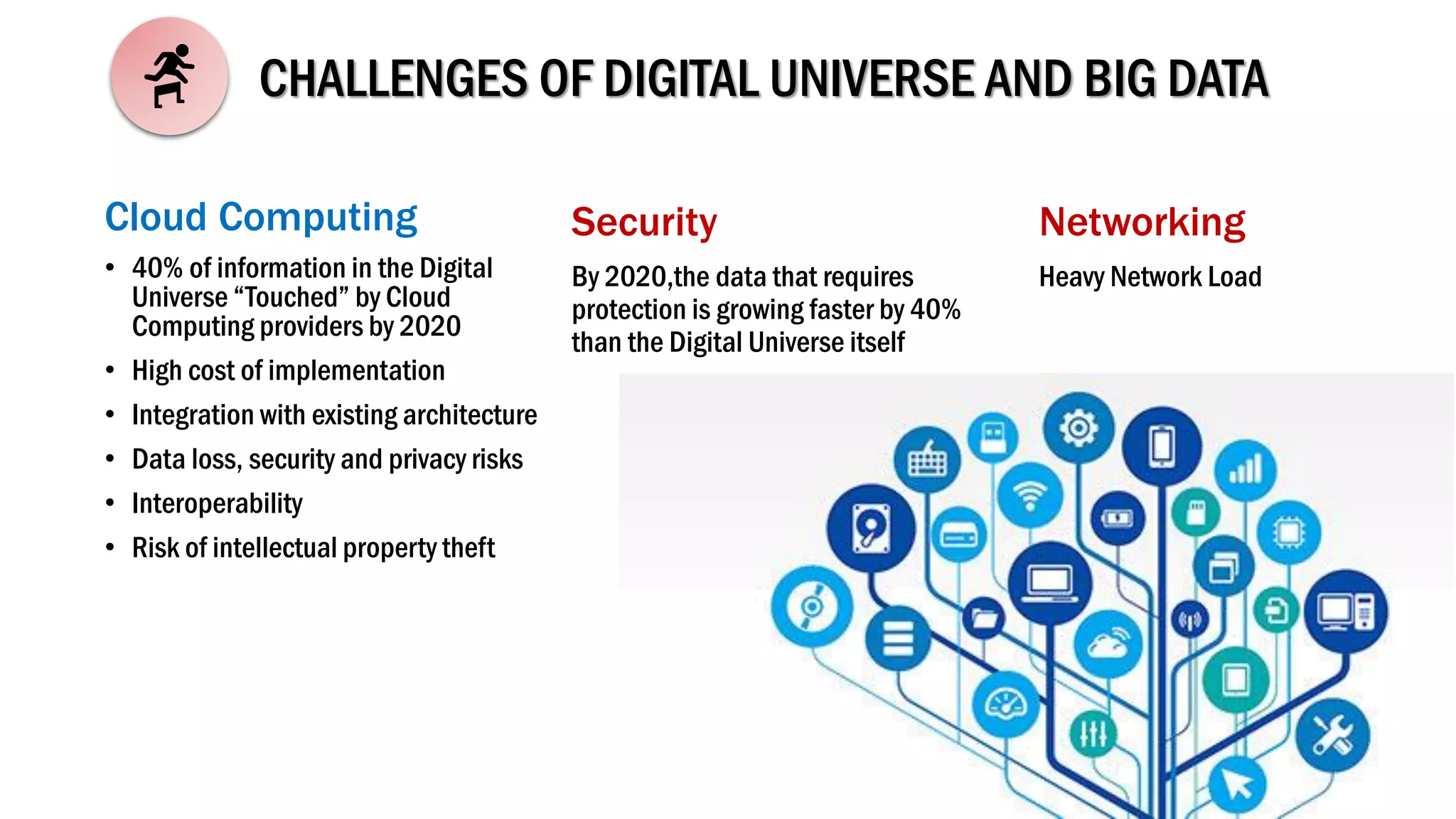 CHALLENGES OF DIGITAL UNIVERSE AND BIG DATA
Cloud Computing
• 40% of information in the Digital
Universe “Touched” by Cloud
Computing providers by 2020
• High cost of implementation
• Integration with existing architecture
• Data loss, security and privacy risks
• Interoperability
• Risk of intellectual property theft
Security
By 2020,the data that requires
protection is growing faster by 40%
than the Digital Universe itself
Networking
Heavy Network Load
 