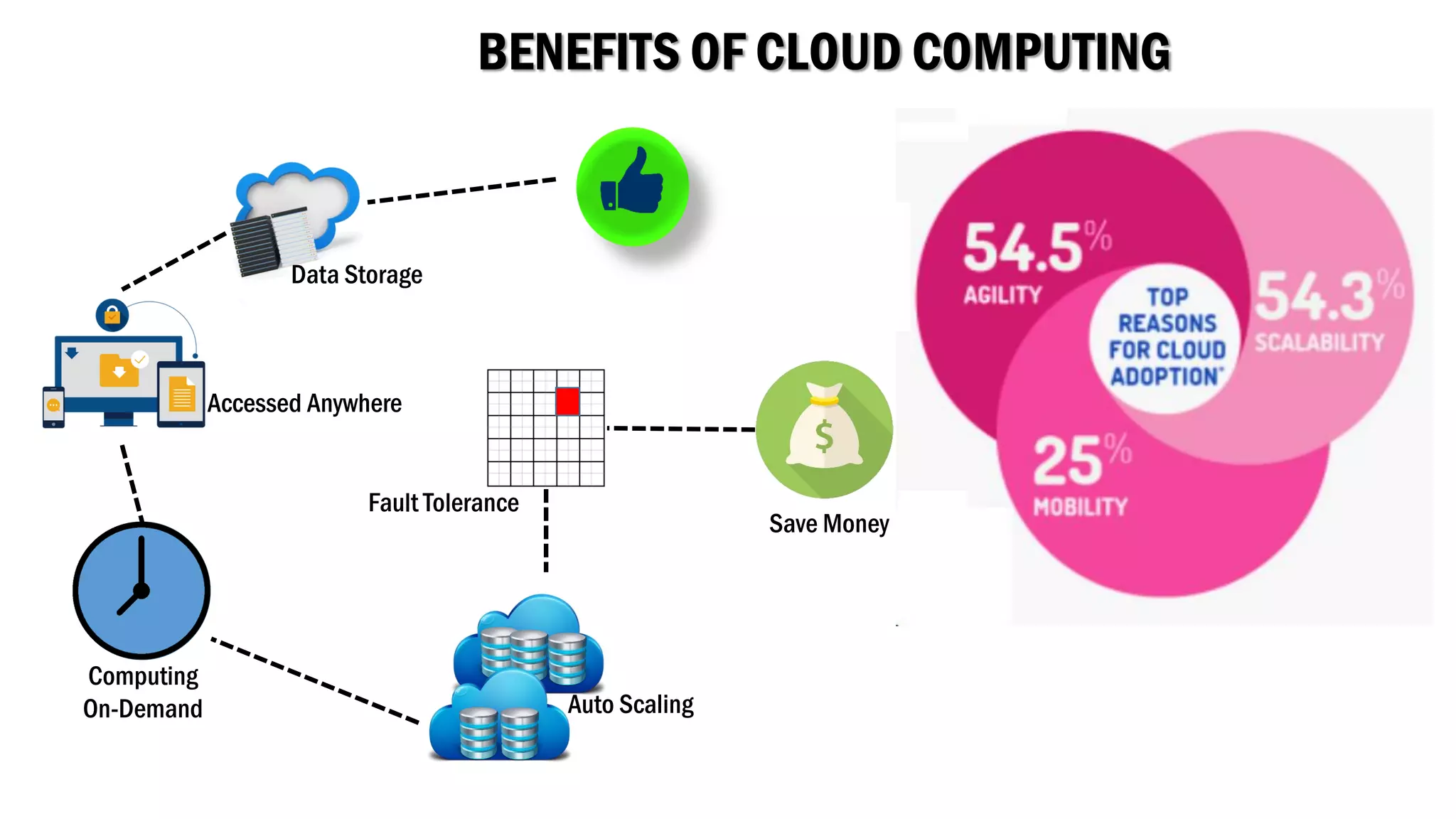 BENEFITS OF CLOUD COMPUTING
Data Storage
Accessed Anywhere
Computing
On-Demand Auto Scaling
Fault Tolerance
Save Money
 