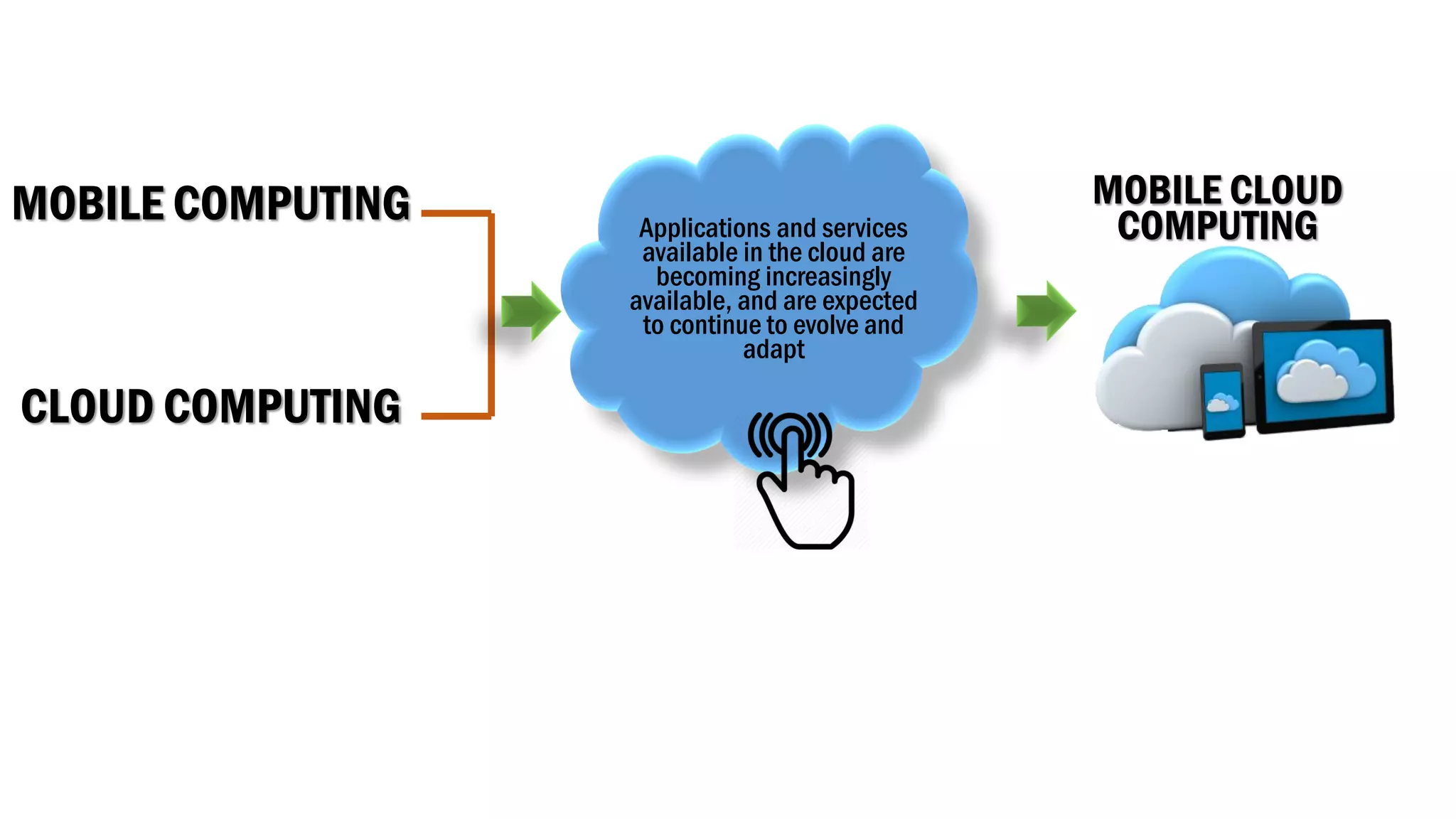 MOBILE COMPUTING
CLOUD COMPUTING
Applications and services
available in the cloud are
becoming increasingly
available, and are expected
to continue to evolve and
adapt
MOBILE CLOUD
COMPUTING
 