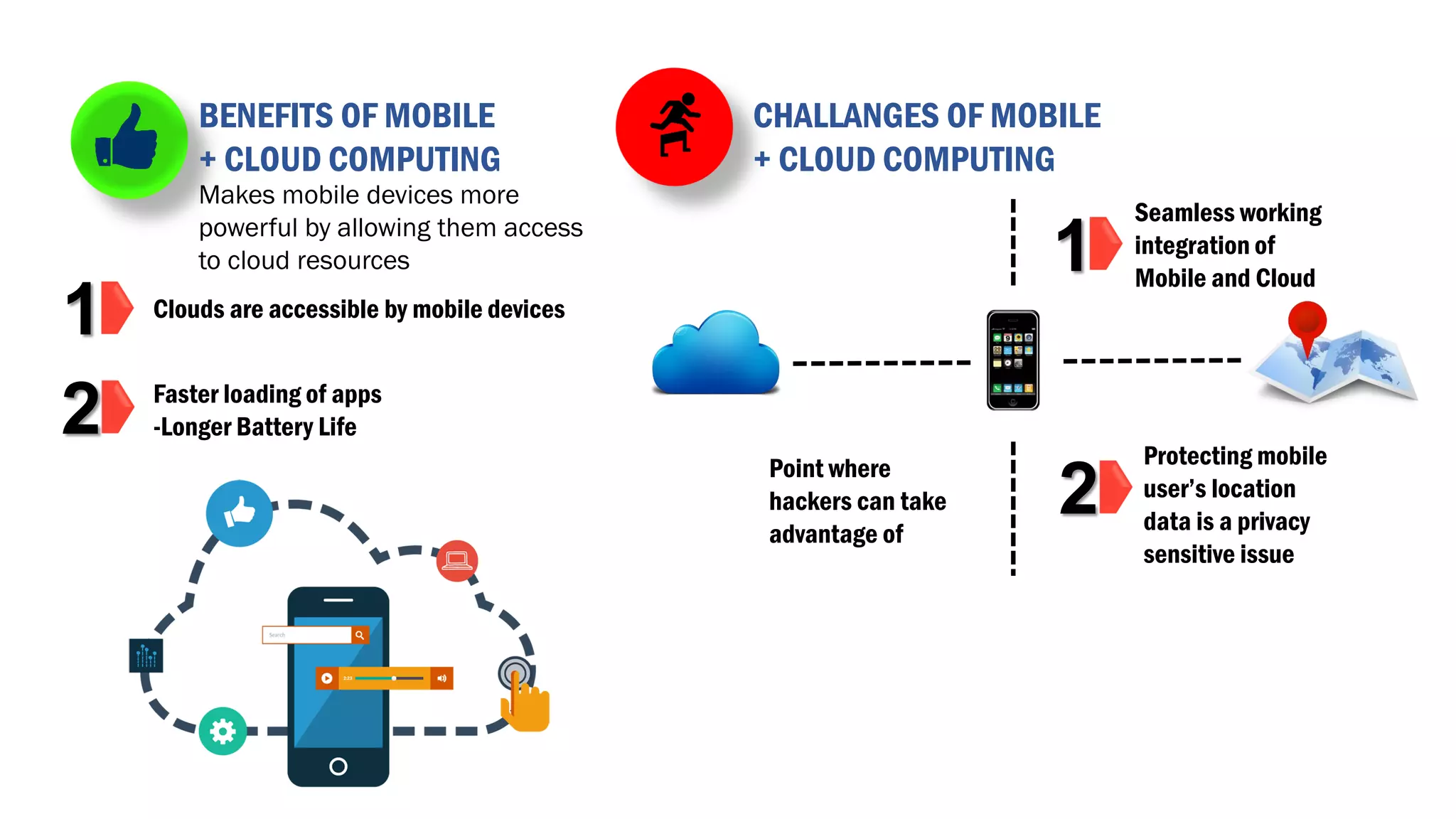 BENEFITS OF MOBILE
+ CLOUD COMPUTING
Makes mobile devices more
powerful by allowing them access
to cloud resources
1 Clouds are accessible by mobile devices
Faster loading of apps
-Longer Battery Life2
CHALLANGES OF MOBILE
+ CLOUD COMPUTING
1
Seamless working
integration of
Mobile and Cloud
2
Protecting mobile
user’s location
data is a privacy
sensitive issue
Point where
hackers can take
advantage of
 