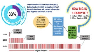 33%
The International Data Corporation (IDC)
Estimates that by 2020 as much as 33% of
the digital universe will contain information
that might be valuable if analyzed
HOW BIG IS
1 EXABYTE ?
1 Exabyte (EB) is equal to
1 Billion Gigabyte (GB)
2005
2016
2020
130
Exabyte
1300
Exabyte
40,000
Exabyte
40 Trillion
Gigabytes
if
distributed
to world’s
population
in 2020
40,000
Exabyte is
equal to
40 Trillion
GB
That’s more
than 5,200
GB for every
man, woman
and child !
Digital Universe
 
