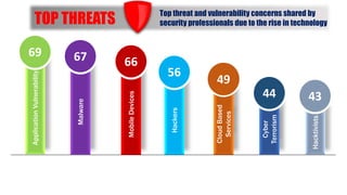 Malware
Application
Vulnerability
Mobile
Devices
Hackers
Cloud
Based
Services
Cyber
Terrorism
Hacktivists
69
56
49
66
67
44 43
TOP THREATS
Top threat and vulnerability concerns shared by
security professionals due to the rise in technology
 