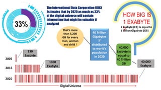 33%
The International Data Corporation (IDC)
Estimates that by 2020 as much as 33%
of the digital universe will contain
information that might be valuable if
analyzed
HOW BIG IS
1 EXABYTE
?
1 Exabyte (EB) is equal to
1 Billion Gigabyte (GB)
2005
2016
2020
130
Exabyte
1300
Exabyte
40,000
Exabyte
40 Trillion
Gigabytes
if
distributed
to world’s
population
in 2020
40,000
Exabyte is
equal to
40 Trillion
GB
That’s more
than 5,200
GB for every
man, woman
and child !
Digital Universe
 