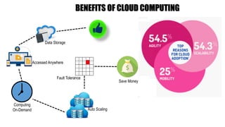 BENEFITS OF CLOUD COMPUTING
Data Storage
Accessed Anywhere
Computing
On-Demand Auto Scaling
Fault Tolerance
Save Money
 