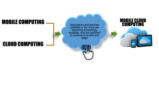 MOBILE COMPUTING
CLOUD COMPUTING
Applications and services
available in the cloud are
becoming increasingly
available, and are expected
to continue to evolve and
adapt
MOBILE CLOUD
COMPUTING
 