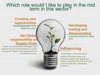 Which role would I like to play in the mid
                term in this sector?
                 Creating new
                 opportunities
               and developing talent in the                 Developing,
                       Agribusiness sector
                                                            leading and
                                                            disseminating
                 Get Global                                 sustainability practices in supply
                                                            Chain
            responsibility on
               Supply Chain
  where I can demonstrate that Supply Chain
could be not only a key contributor to results,   Influencing
 but a game changer in the organizations and
                        new business models.       stake holders and facilitating the
                                                  adoption of biotechnology and
                                                  innovative Supply Chain approaches.
                                                  Help to improve the life of farmers and
                                                  customers specially in developing
                                                  countries.
 