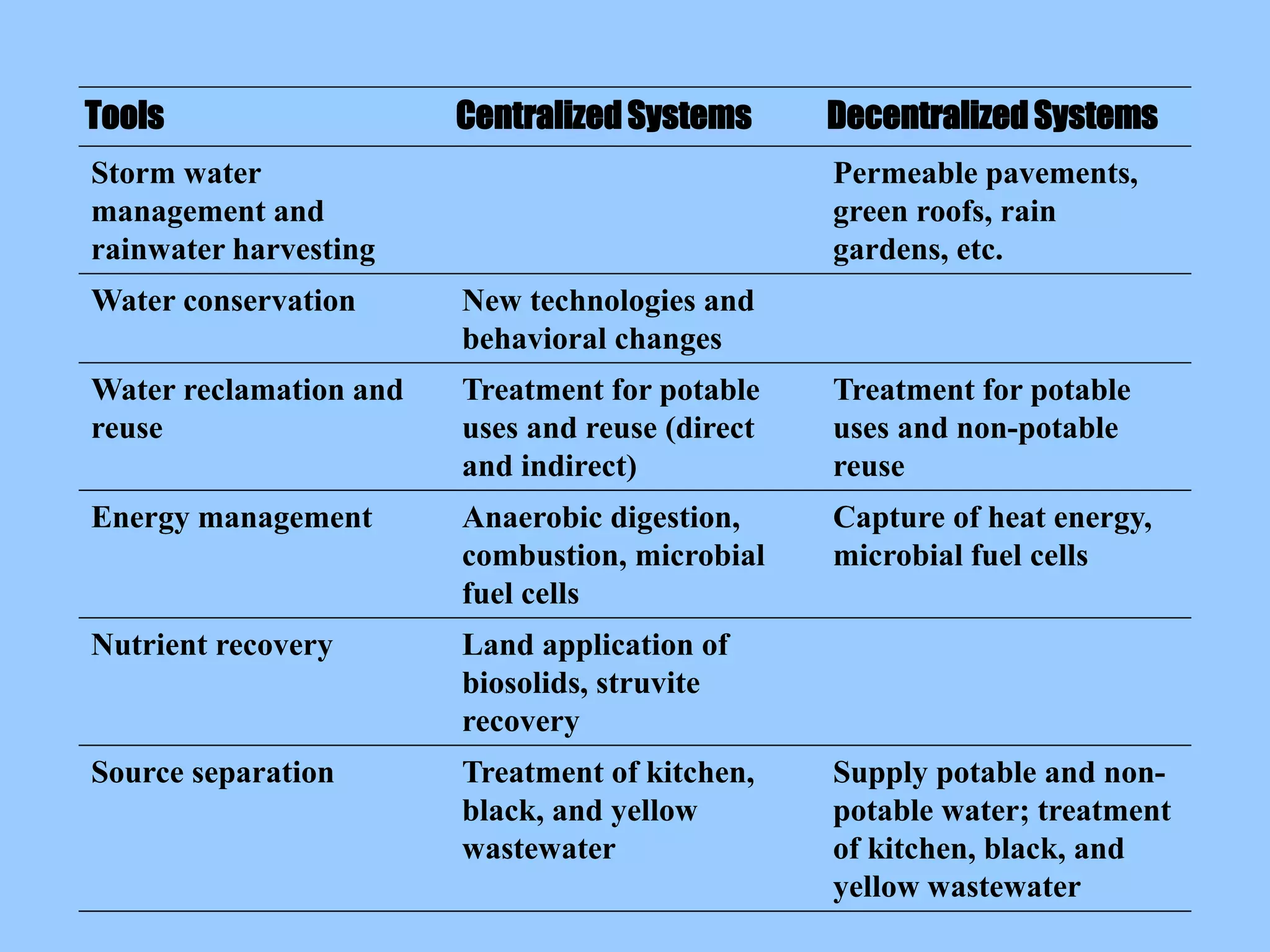 Tools Centralized Systems Decentralized Systems
Storm water
management and
rainwater harvesting
Permeable pavements,
green roofs, rain
gardens, etc.
Water conservation New technologies and
behavioral changes
Water reclamation and
reuse
Treatment for potable
uses and reuse (direct
and indirect)
Treatment for potable
uses and non-potable
reuse
Energy management Anaerobic digestion,
combustion, microbial
fuel cells
Capture of heat energy,
microbial fuel cells
Nutrient recovery Land application of
biosolids, struvite
recovery
Source separation Treatment of kitchen,
black, and yellow
wastewater
Supply potable and non-
potable water; treatment
of kitchen, black, and
yellow wastewater
 