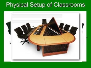 Physical Setup of Classrooms Interior walls constructed of high  impact abs bulletproof  interactive whiteboard material Central Teaching/instructional  area with surrounding clusters  for small group problem solving Conference tables with built in  work stations 