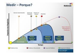 Medir – Porque?
                             Alarmes Automatizados   Alarme de   Impacto no
                                                     Threshold     Usuário      Help Desk
Impacto nos Negócios




                                                                                                                         Típico Ciclo de
                                                                                                                          Resolução de
                                                                                                                             Problemas




                                                          Previna                       Minimiza                   Reduz
                                                        Impacto no                     Impacto no               Impacto no
                                                          Usuário                        Usuário                  Usuário
                                    Pró-atividade                Preferência                  Suscetível

                                                                        Tempo
                       Problema Inicia                 Problema é Reconhecido               Causa do Problema         Solução do Problema
 