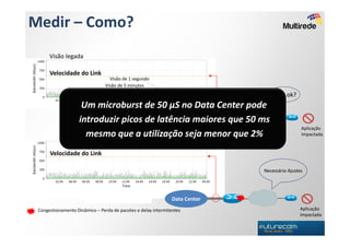 Medir – Como?
      Visão legada

      Velocidade do Link
                                  Visão de 1 segundo
                                Visão de 5 minutos
                                                                                Rede ok?
                     Um microburst de 50 µS no Data Center pode
                   introduzir picos de latência maiores que 50 ms
                                           Data Center
                                                                                              Aplicação
               Visão de 5 milissegundos
                       mesmo que a utilização seja menor que 2%                               Impactada


      Velocidade do Link

                                                                             Necessário Ajustes




                                                               Data Center
 Congestionamento Dinâmico – Perda de pacotes e delay intermitentes                          Aplicação
                                                                                             Impactada
 