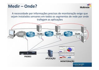 Medir – Onde?
  A necessidade por informações precisas de monitoração exige que
 sejam instalados sensores em todos os segmentos de rede por onde
                       trafegam as aplicações




       WAN            VLAN               VLAN             VLAN




             PROBES
                             APLICAÇÃO
                                            MONITORAÇÃO
 