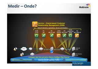 Medir – Onde?



                      Network Elements, Applications, Servers and Enablers




         Leverages data from pervasive nGenius Intelligent Data Sources
                        End-to-End IP Service Traffic
 