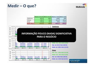 Medir – O que?



                                   Telefonica
                                   Máx Entr.: 5833.4 kb/s (29.2%)
                                   Média Entr.:1840.1 kb/s (9.2%)

      INFORMAÇÃO POUCO (NADA)Saí: 12.4 Mb/skb/s (14.5%)
                           Máx
                                SIGNIFICATIVA
                           Média Saí: 2894.0
                                             (61.8%)


                PARA O NEGÓCIO
                                   Telmex
                                   Máx Entr.: 1760.7 kb/s (12.6%)
                                   Média Entr.: 501.3 kb/s (3.6%)
                                   Máx Saí: 8115.9 kb/s (58.0%)
                                   Média Saí: 1859.2 kb/s (13.3%)

                                   Diveo
                                   Máx Entr.: 1743.4 kb/s (12.5%)
                                   Média Entr.: 451.3 kb/s (3.2%)
                                   Máx Saí: 5363.0 kb/s (38.3%)
                                   Média Saí: 1139.5 kb/s (8.1%)
 