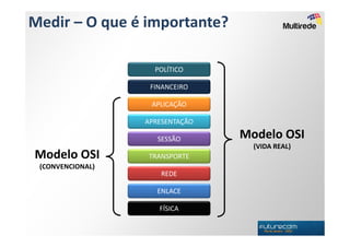 Medir – O que é importante?

                    POLÍTICO

                   FINANCEIRO

                   APLICAÇÃO

                  APRESENTAÇÃO

                     SESSÃO      Modelo OSI
                                   (VIDA REAL)
Modelo OSI        TRANSPORTE
 (CONVENCIONAL)
                      REDE

                     ENLACE

                     FÍSICA
 