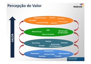 Percepção de Valor

                  Regulamentação          Clientes
                                                       Parceiros
           Estratégia
                                                       Concorrência
                        Competitividade     Impostos



                                      ERP               Monitoração
               Web Services
                                                       de Aplicações
 VALOR




                               Banco de Dados



                                     Backup
               Servidores                                  Desktops
                                            Monitoração
                           Storage        de Infraestrutura


                                 Cabeamento
             Roteadores                             Balanceadores
                                 Access Points
                           Switches            Firewalls
 