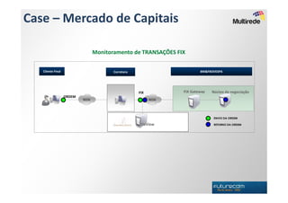 Case – Mercado de Capitais

                                  Monitoramento de TRANSAÇÕES FIX

   Cliente Final                         Corretora                        BM&FBOVESPA




                                                     FIX          FIX Gateway   Núcleo de negociação
                   ORDEM
                           REDE                            REDE




                                                                                 ENVIO DA ORDEM

                                                      FixView                    RETORNO DA ORDEM
 