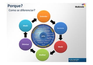 Porque?
Como se diferenciar?
                        Entender



           Medir
                                   Documentar




                         APPs



          Otimizar
                                    Medir



                       Analisar
 