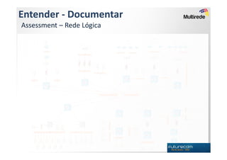 Entender - Documentar
Assessment – Rede Lógica
 