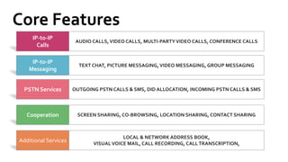 IP-to-IP Calls 
AUDIO CALLS, VIDEO CALLS, MULTI-PARTY VIDEO CALLS, CONFERENCE CALLS 
IP-to-IP Messaging 
TEXT CHAT, PICTURE MESSAGING, VIDEO MESSAGING, GROUP MESSAGING 
PSTN Services 
OUTGOING PSTN CALLS& SMS, DID ALLOCATION, INCOMING PSTN CALLS & SMS 
Cooperation 
SCREEN SHARING, CO-BROWSING, LOCATION SHARING, CONTACT SHARING 
Additional Services 
LOCAL & NETWORK ADDRESS BOOK, VISUAL VOICE MAIL, CALL RECORDING, CALL TRANSCRIPTION,  