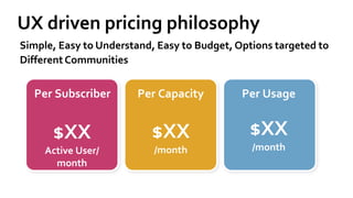 Simple, Easy to Understand, Easy to Budget, Options targeted to Different Communities 
$XX 
Active User/ month 
Per Subscriber 
Per Usage 
$XX 
/month 
$XX 
/month 
Per Capacity  