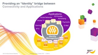 2010 © Nokia Siemens Networks
Providing an “Identity” bridge between
Connectivity and Applications
Applications
Connectivity
GSM
GPRS
EDGE
HSPA
LTE
WLAN
WiMAX
DSL
PON
Mobile TV
Advertising
E-Mail
Payments
Social Networks
IPTV
Gaming
ID Provider
HTTP
Digest
GAA/
GBA
Open
ID SAML
2.0
MAP
EAP RADIUS
Diameter
Identity
Management
Futurecom Brazil, October 2010 01/29/15
 