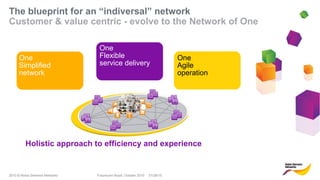 2010 © Nokia Siemens Networks Futurecom Brazil, October 2010 01/29/15
The blueprint for an “indiversal” network
Customer & value centric - evolve to the Network of One
One
Agile
operation
One
Simplified
network
One
Flexible
service delivery
Holistic approach to efficiency and experience
 