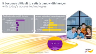 2010 © Nokia Siemens Networks Futurecom Brazil, October 2010 01/29/15
It becomes difficult to satisfy bandwidth hunger
with today's access technologies
upstream downstream
50 50 100
Mbps
Web surfing
HDTV
Video Sharing
Super HDTV
Gaming
Applications bandwidth demand
100
Mbps
ADSL
ADSL2+
upstream downstream
GPON
Docsis3.0
VDSL2
50 50
Access technology capabilities (today)
100
Mbps
100
Mbps
3x HDTV
Surfing
Gaming
 