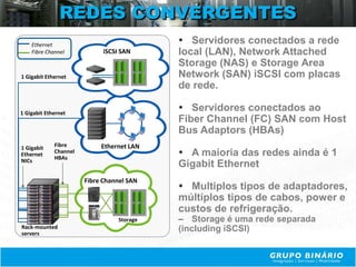 REDES CONVERGENTES
    Ethernet
                                             Servidores conectados a rede
    Fibre Channel            iSCSI SAN      local (LAN), Network Attached
                                            Storage (NAS) e Storage Area
1 Gigabit Ethernet                          Network (SAN) iSCSI com placas
                                            de rede.

1 Gigabit Ethernet
                                             Servidores conectados ao
                                            Fiber Channel (FC) SAN com Host
                                            Bus Adaptors (HBAs)
1 Gigabit    Fibre          Ethernet LAN
Ethernet     Channel
             HBAs
                                             A maioria das redes ainda é 1
NICs
                                            Gigabit Ethernet
                       Fibre Channel SAN
                                             Multiplos tipos de adaptadores,
                                            múltiplos tipos de cabos, power e
                                            custos de refrigeração.
                                  Storage   – Storage é uma rede separada
Rack-mounted                                (including iSCSI)
servers
 