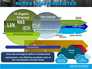 REDES CONVERGENTES

            10 Gigabit
             1980
              Ethernet            1990Fibre Channel 2000                     2010
                                                           10 Gigabit Ethernet
                                                            02               09
  Ethernet                                               Standard         Adoção Massiva

  73                    83        Gerenciamento comum
                                          93         iSCSI
Definição            Standard        Adoção Massiva     00 02              08
            Infrastrutura comum                       Definição        Adoção Massiva
                                                           Standard




                       Fibre Channel
                        Virtualização
                       85                 94                   03   Private
                                                                         FCoE
                     Definição         Standard                      Cloud
                                                         Adoção Massiva
    Uma rede convergente define os fundamentos                          07    09 ??
   operacionais e de eficiência econômica para os                     Definição
         DCs virtualizados e Private Clouds             Data Center
                                                                           Standard Cloud
                                                                                Adoção Massiva
                                                                                  Computing
                                                        Virtualizado
 