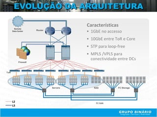 EVOLUÇÃO DA ARQUITETURA

                                          Características
       Remote
      Data Center      Router
                                           1GbE no accesso
                                           10GbE entre ToR e Core
                                           STP para loop-free
                                           MPLS /VPLS para
                                            conectividade entre DCs
            Firewall



ToR




                                Servers      NAS          FC Storage




      L2                                      FC SAN
      L3
 