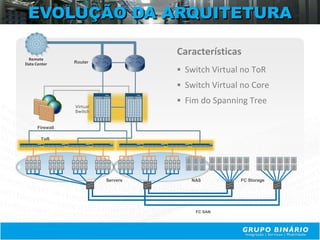 EVOLUÇÃO DA ARQUITETURA

                                     Características
 Remote
Data Center      Router

                                      Switch Virtual no ToR
                                      Switch Virtual no Core
                                      Fim do Spanning Tree
                 Virtual
                 Switch


      Firewall

       ToR




                           Servers      NAS          FC Storage




                                         FC SAN
 