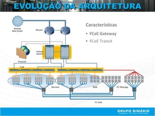 EVOLUÇÃO DA ARQUITETURA

                                     Características
 Remote
Data Center      Router

                                      FCoE Gateway
                                      FCoE Transit

                 Virtual
                 Switch


      Firewall

       ToR




                           Servers      NAS           FC Storage




                                         FC SAN
 