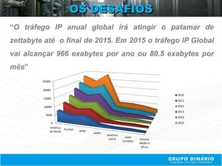 OS DESAFIOS
“O tráfego IP anual global irá atingir o patamar de
zettabyte até o final de 2015. Em 2015 o tráfego IP Global
vai alcançar 966 exabytes por ano ou 80.5 exabytes por
mês”
         25000

         20000
                                                                              2010
         15000
                                                                              2011

         10000                                                                2012
                                                                              2013
           5000
                                                                              2014
              0                                                               2015
             América
                        Europa
             do Norte            APAC
                                        Japão
                                                América
                                                           Leste
                                                 Latina             Oriente
                                                          Europeu
                                                                    Médio e
                                                                     Africa
 
