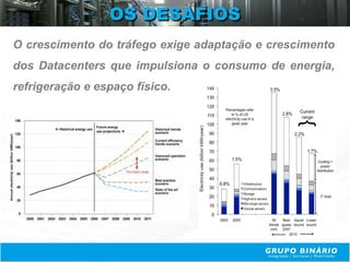 OS DESAFIOS
O crescimento do tráfego exige adaptação e crescimento
dos Datacenters que impulsiona o consumo de energia,
refrigeração e espaço físico.
 