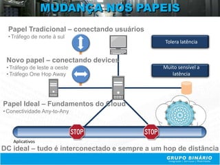 MUDANÇA NOS PAPEIS
  Papel Tradicional – conectando usuários
  • Tráfego de norte à sul
                                               Tolera latência


 Novo papel – conectando devices
 • Tráfego de leste a oeste                   Muito sensível a
 • Tráfego One Hop Away                          latência




Papel Ideal – Fundamentos do Cloud
• Conectividade Any-to-Any




    Aplicativos
DC ideal – tudo é interconectado e sempre a um hop de distância
 