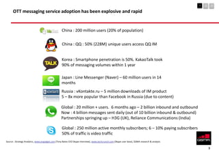 3
OTT messaging service adoption has been explosive and rapid
China : 200 million users (20% of population)
Japan : Line Messenger (Naver) – 60 million users in 14
months
Global : 20 million + users. 6 months ago – 2 billion inbound and outbound
Now : 4 billion messages sent daily (out of 10 billion inbound & outbound)
Partnerships springing up – H3G (UK), Reliance Communications (India)
China : QQ : 50% (228M) unique users access QQ IM
Korea : Smartphone penetration is 50%. KakaoTalk took
90% of messaging volumes within 1 year
Source : Strategy Analytics, www.engadget.com (Tony Bates CEO Skype interview), www.techcrunch.com (Skype user base), GSMA research & analysis
Global : 250 million active monthly subscribers; 6 – 10% paying subscribers
50% of traffic is video traffic
Russia : vKontakte.ru – 5 million downloads of IM product
5 – 8x more popular than Facebook in Russia (due to content)
 