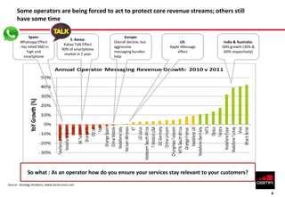 4
Some operators are being forced to act to protect core revenue streams; others
still have some time
S. Korea:
Kakao Talk Effect
90% of smartphone
market in 1 year
Spain:
Whatsapp Effect
- Has killed SMS in
high end
smartphone
India & Australia:
SMS growth (30% &
60% respectively)
US:
Apple iMessage
effect
Europe:
Overall decline, but
aggressive
messaging bundles
help
Source : Strategy Analytics, www.techcrunch.com
So what : As an operator how do you ensure your services stay relevant to your customers?
 