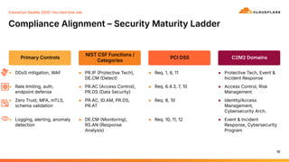 Compliance Alignment – Security Maturity Ladder
10
● DDoS mitigation, WAF
● Rate limiting, auth,
endpoint defense
● Zero Trust, MFA, mTLS,
schema validation
● Logging, alerting, anomaly
detection
Primary Controls
● PR.IP Protective Tech),
DE.CM Detect
● PR.AC Access Control),
PR.DS Data Security)
● PR.AC, ID.AM, PR.DS,
PR.AT
● DE.CM Monitoring),
RS.AN Response
Analysis)
NIST CSF Functions /
Categories
● Req. 1, 6, 11
● Req. 6.4.3, 7, 10
● Req. 8, 10
● Req. 10, 11, 12
PCI DSS
● Protective Tech, Event &
Incident Response
● Access Control, Risk
Management
● Identity/Access
Management,
Cybersecurity Arch.
● Event & Incident
Response, Cybersecurity
Program
C2M2 Domains
FutureCon Seattle 2025 You Had One Job
 