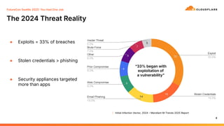 4
The 2024 Threat Reality
● Exploits = 33% of breaches
● Stolen credentials > phishing
● Security appliances targeted
more than apps
FutureCon Seattle 2025 You Had One Job
“33% began with
exploitation of
a vulnerabilityˮ
▏ Initial Infection Vector, 2024  Mandiant MTrends 2025 Report
 