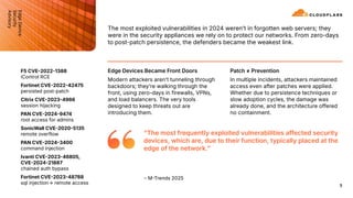 5
The most exploited vulnerabilities in 2024 werenʼt in forgotten web servers; they
were in the security appliances we rely on to protect our networks. From zero-days
to post-patch persistence, the defenders became the weakest link.
Recent Network Device
Vulnerabilities:
● F5 CVE20221388
iControl RCE
● Fortinet CVE202242475
persisted post-patch
● Citrix CVE20234966
session hijacking
● PAN CVE20249474
root access for admins
● SonicWall CVE20205135
remote overflow
● PAN CVE20243400
command injection
● Ivanti CVE202346805,
CVE202421887
chained auth bypass
● Fortinet CVE202348788
sql injection→ remote access
Edge Devices Became Front Doors
Modern attackers arenʼt tunneling through
backdoors; theyʼre walking through the
front, using zero-days in firewalls, VPNs,
and load balancers. The very tools
designed to keep threats out are
introducing them.
Patch ≠ Prevention
In multiple incidents, attackers maintained
access even after patches were applied.
Whether due to persistence techniques or
slow adoption cycles, the damage was
already done, and the architecture offered
no containment.
“The most frequently exploited vulnerabilities affected security
devices, which are, due to their function, typically placed at the
edge of the network.ˮ
– MTrends 2025
Edge
Device
Security
Advisory
 