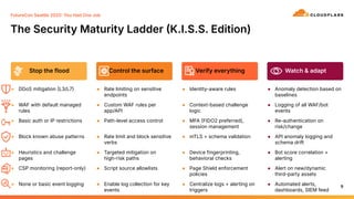 The Security Maturity Ladder K.I.S.S. Edition)
9
● DDoS mitigation L3/L7
● WAF with default managed
rules
● Basic auth or IP restrictions
● Block known abuse patterns
● Heuristics and challenge
pages
● CSP monitoring (report-only)
● None or basic event logging
Stop the flood
● Rate limiting on sensitive
endpoints
● Custom WAF rules per
app/API
● Path-level access control
● Rate limit and block sensitive
verbs
● Targeted mitigation on
high-risk paths
● Script source allowlists
● Enable log collection for key
events
Control the surface
● Identity-aware rules
● Context-based challenge
logic
● MFA FIDO2 preferred),
session management
● mTLS + schema validation
● Device fingerprinting,
behavioral checks
● Page Shield enforcement
policies
● Centralize logs + alerting on
triggers
Verify everything
● Anomaly detection based on
baselines
● Logging of all WAF/bot
events
● Re-authentication on
risk/change
● API anomaly logging and
schema drift
● Bot score correlation +
alerting
● Alert on new/dynamic
third-party assets
● Automated alerts,
dashboards, SIEM feed
Watch & adapt
FutureCon Seattle 2025 You Had One Job
 