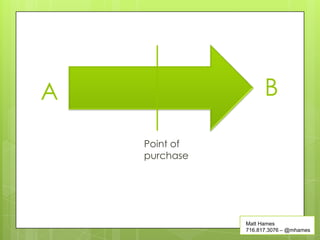 A                    B

    Point of
    purchase




               Matt Hames
               716.817.3076 – @mhames
 