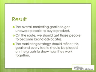 Result
 The overall marketing goal is to get
  unaware people to buy a product.
 On the route, we should get those people
  to become brand advocates.
 The marketing strategy should reflect this
  goal and every tactic should be placed
  on the graph to show how they work
  together.


                                       Matt Hames
                                       716.817.3076 – @mhames
 
