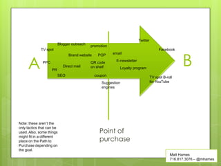 Twitter
                         Blogger outreach   promotion
             TV spot                                                                    Facebook



                                                                                                     B
                                                        email


     A
                               Brand website    POP
                                                          E-newsletter
              PPC                           QR code
                            Direct mail     on shelf        Loyalty program
                    PR
                         SEO                   coupon                              TV spot B-roll
                                                  Suggestion                       for YouTube
                                                  engines




Note: these aren’t the

                                                 Point of
only tactics that can be
used. Also, some things

                                                 purchase
might fit in a different
place on the Path to
Purchase depending on
the goal.
                                                                                               Matt Hames
                                                                                               716.817.3076 – @mhames
 