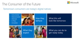 The Consumer of the Future
Tomorrow’s consumers are today’s digital natives
• Instrumented
• Interconnected
• Informed
• In-Place
• Immediate
What you can do to
get ready today
What this will
look like tomorrow
How they
behave
What they
expect
 