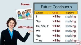 Future Continuous
Subject +
Affirmative
Forms:
will be + -ing form
study
 