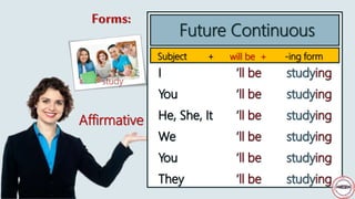 Future Continuous
Subject +
Affirmative
Forms:
will be + -ing form
study
 